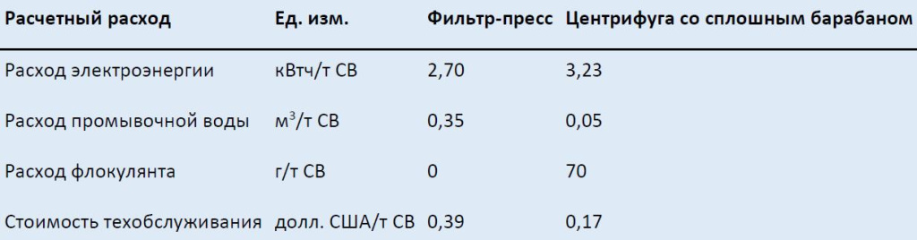 Декантерная центрифуга