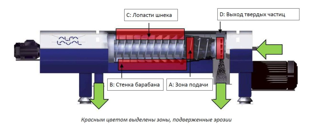 Схематическое изображение подверженных износу зон внутри центрифуги со сплошным барабаном